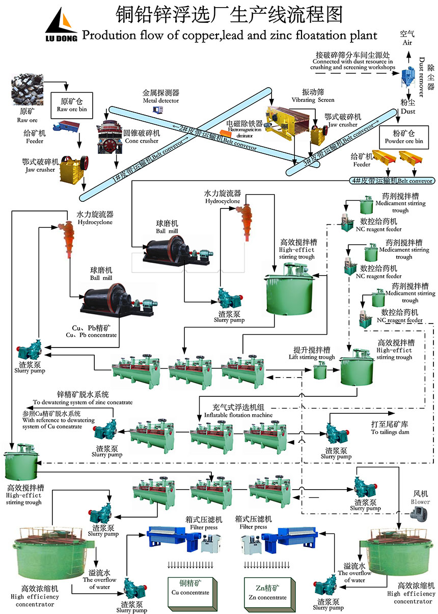 銅鉛鋅浮選廠(chǎng)生產(chǎn)流程圖